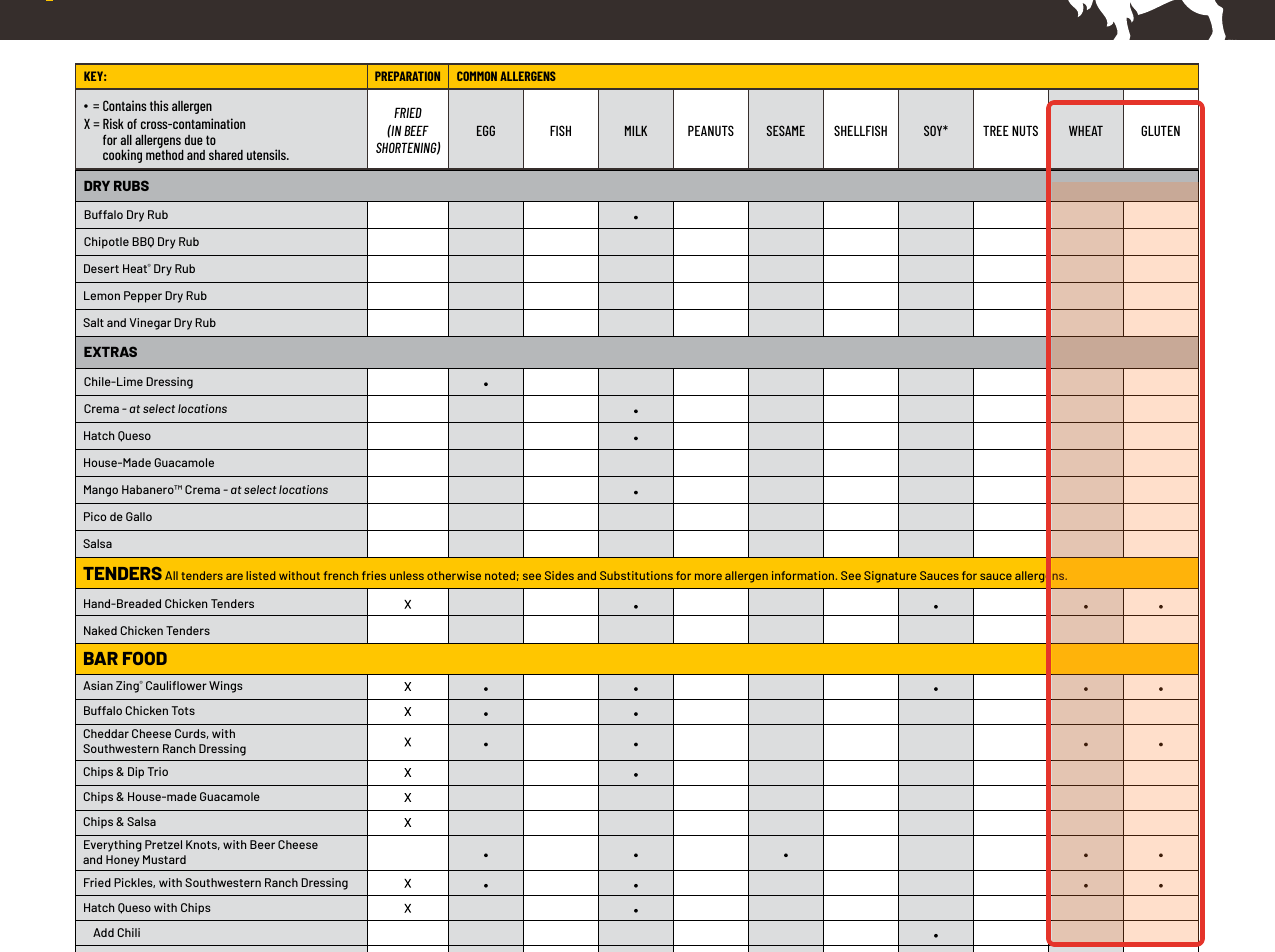 Buffalo Wild Wings allergen detail: On Buffalo Wild Wings’ own chart, the tenders, breaded bar food, and burgers are all marked for wheat and gluten — and everything fried shares one fryer.