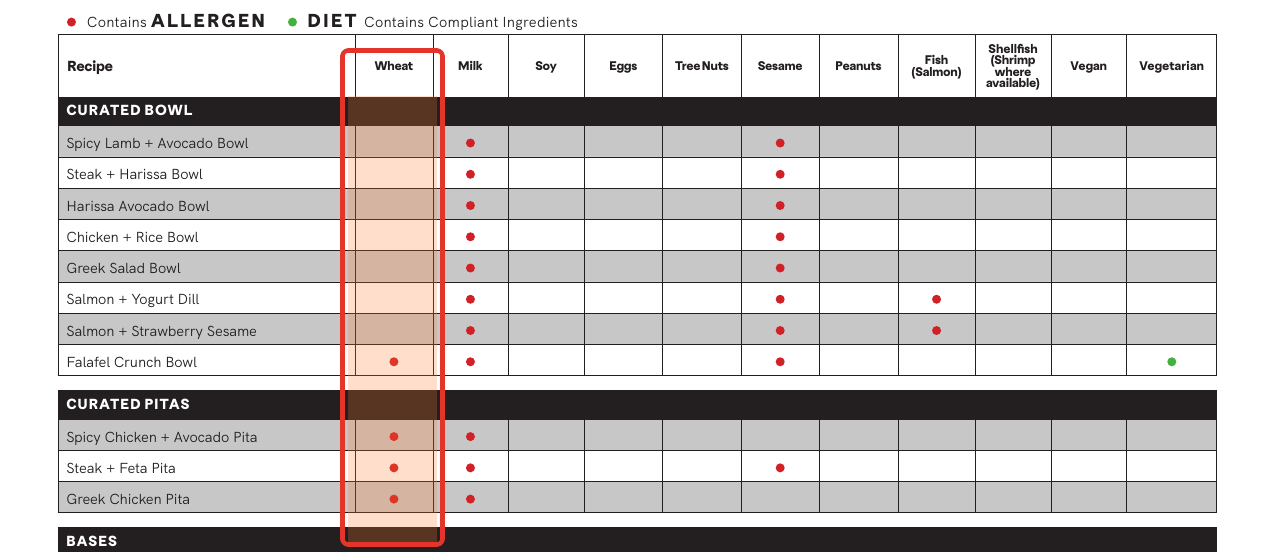 CAVA allergen detail: On CAVA’s own allergen chart, only the pitas and falafel are marked for wheat — every rice or greens bowl is clean.
