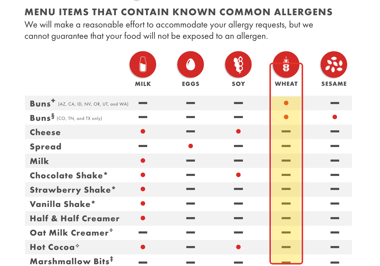 In-N-Out allergen detail: On In-N-Out’s own allergen chart, only the buns are marked for wheat — the patties, cheese, spread, and shakes are not.