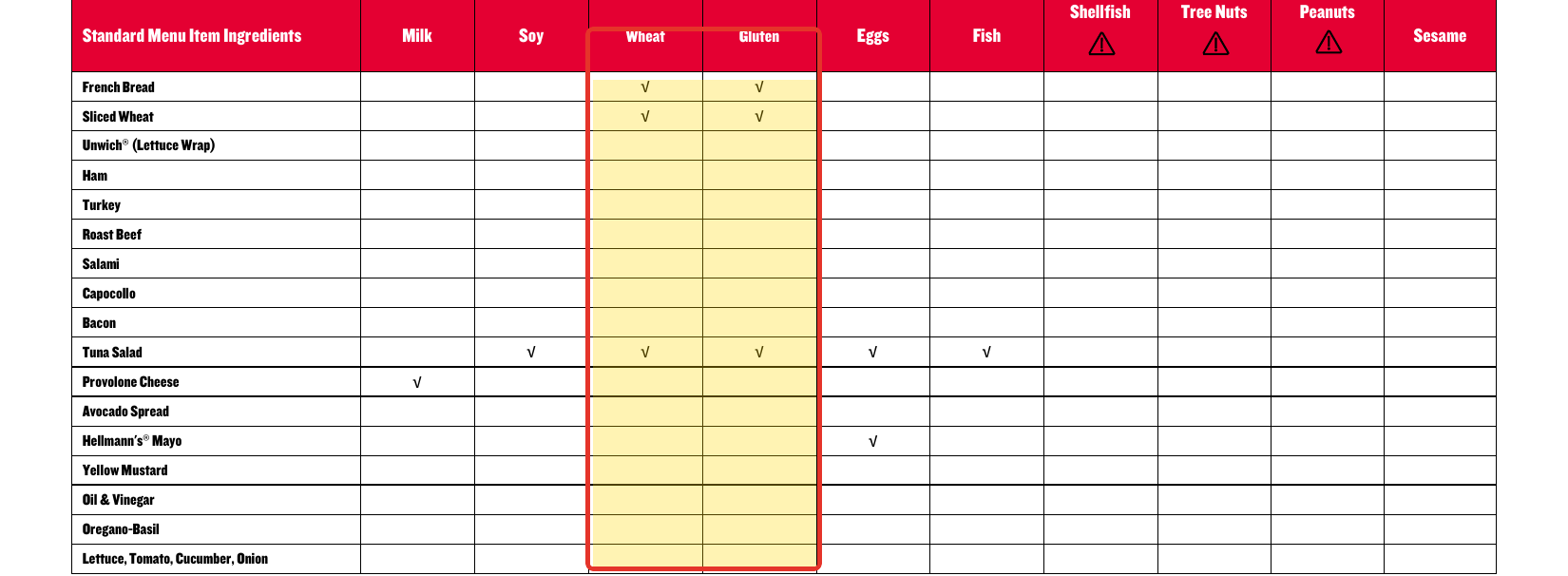 Jimmy John's allergen detail: On Jimmy John’s own chart, only the bread and tuna salad carry wheat and gluten — the Unwich, meats, cheese, and veggies are clean.