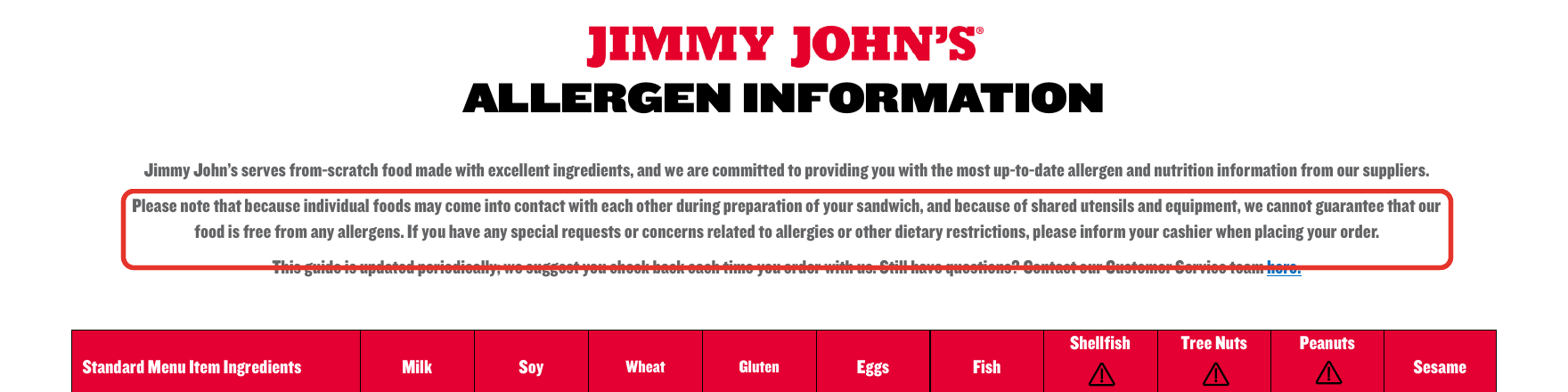Jimmy John's allergen detail: Because individual foods may come into contact with each other during preparation of your sandwich, and because of shared utensils and equipment, we cannot guarantee that our food is free from any allergens.