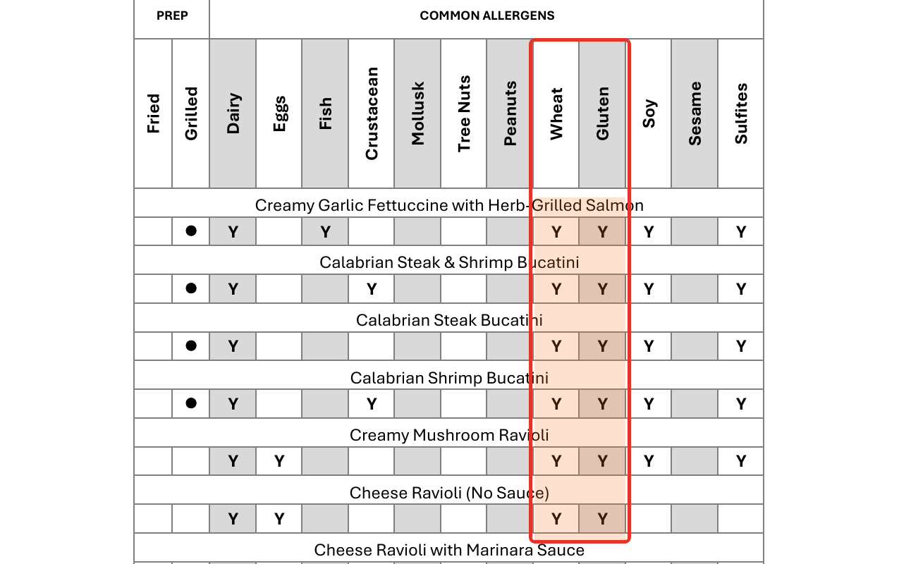 Olive Garden allergen detail: On Olive Garden’s own chart, every regular pasta dish is marked in both the wheat and gluten columns — the gluten-free rotini is the one swap.