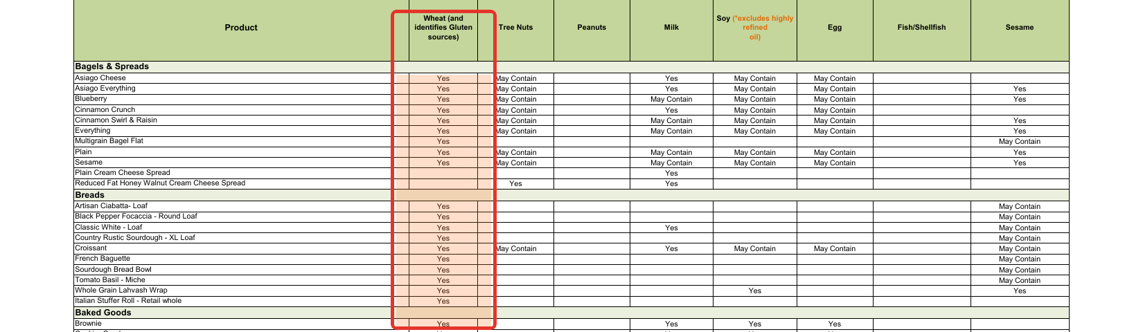 Panera allergen detail: On Panera’s own allergen guide, every bagel, bread, and baked good is marked “Yes” in the wheat and gluten column — it is a bakery through and through.