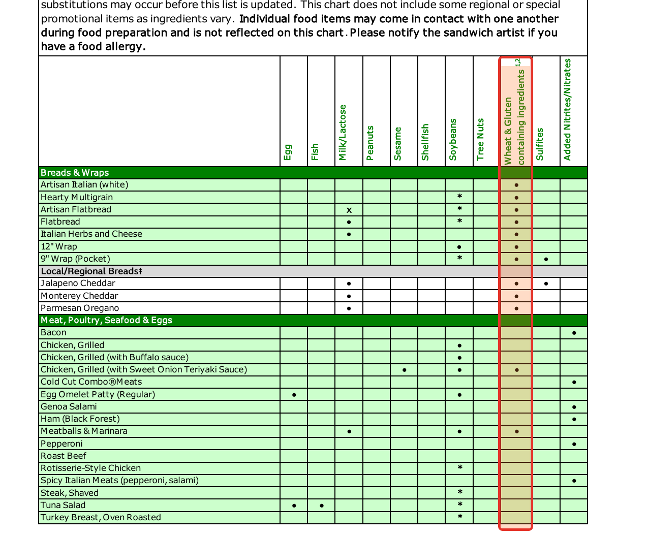 Subway allergen detail: On Subwayโs own allergen chart, every bread and wrap is marked in the wheat & gluten column โ the whole make-line is built on it.